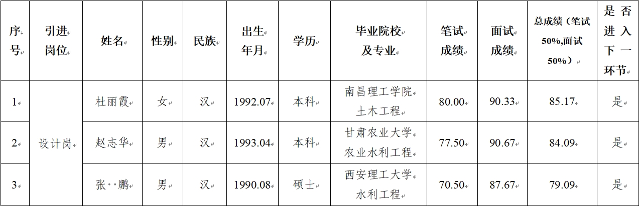 平?jīng)鍪谢A產(chǎn)業(yè)投資集團有限公司 2024年公開招聘特殊人才筆試、面試成績公示(圖1)